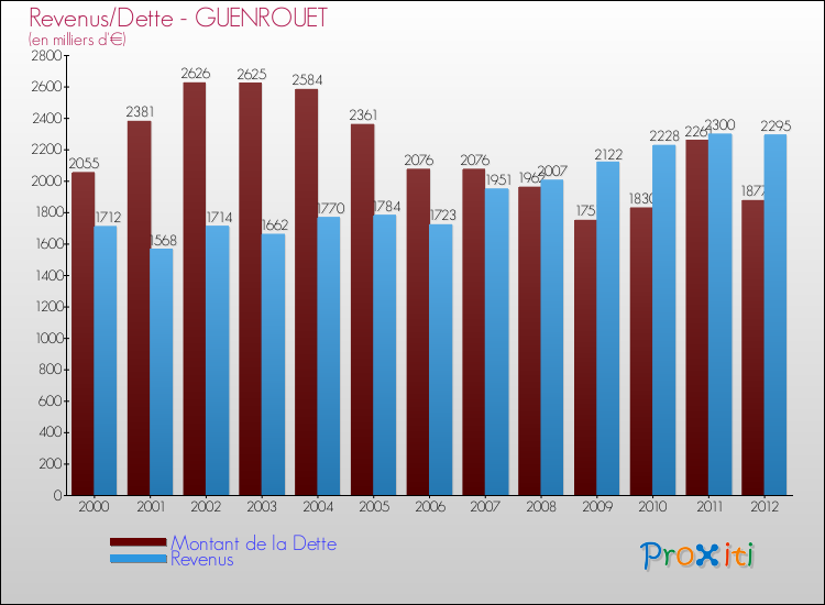 Evolution comparée de la dette et des revenus pour la commune de GUENROUET de 2000 à 2012 Comparaison de la dette et des revenus pour GUENROUET de 2000 à 2012