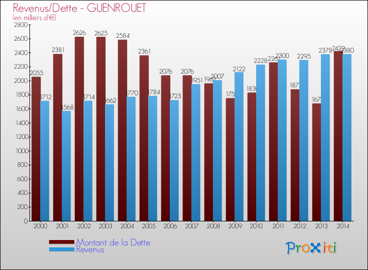 Evolution comparée de la dette et des revenus pour la commune de GUENROUET de 2000 à 2014 Comparaison de la dette et des revenus pour GUENROUET de 2000 à 2014
