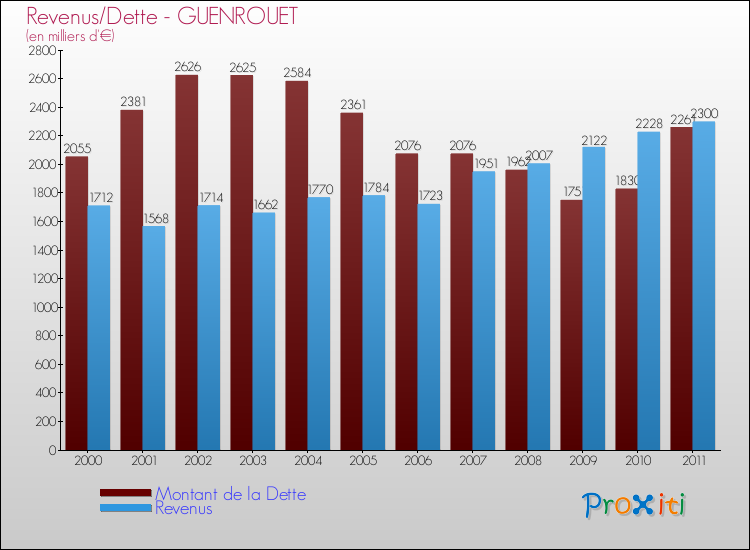 Evolution comparée de la dette et des revenus pour la commune de GUENROUET de 2000 à 2011 Comparaison de la dette et des revenus pour GUENROUET de 2000 à 2011
