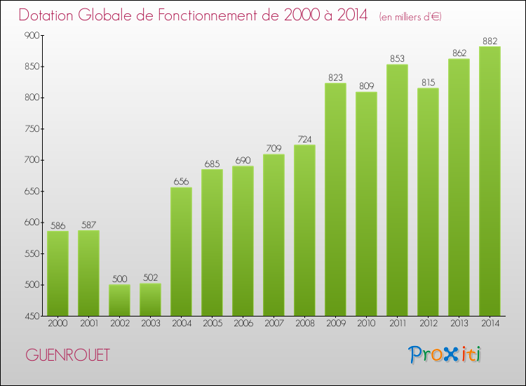 Evolution du montant de la Dotation Globale de Fonctionnement pour la commune de GUENROUET de 2000 à 2014 Evolution du montant de la Dotation Globale de Fonctionnement pour GUENROUET de 2000 à 2014