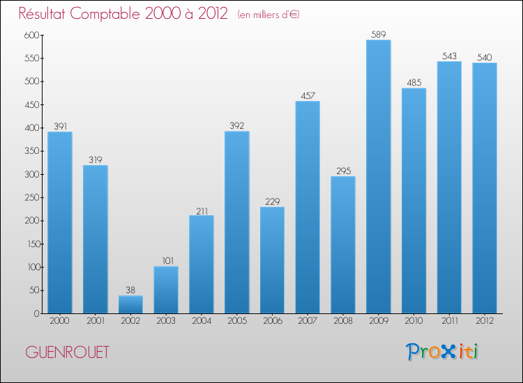 Evolution du résultat comptable pour la commune de GUENROUET de 2000 à 2012 Evolution du résultat comptable pour GUENROUET de 2000 à 2012