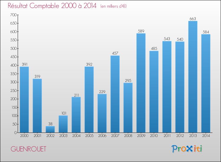Evolution du résultat comptable pour la commune de GUENROUET de 2000 à 2014 Evolution du résultat comptable pour GUENROUET de 2000 à 2014