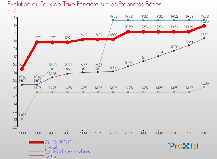 Evolution du taux de la taxe foncière sur le bati pour GUENROUET et les communes proches de 2000 à 2012 Comparaison des taux de taxe foncière sur le bati pour GUENROUET et les communes voisines de 2000 à 2012