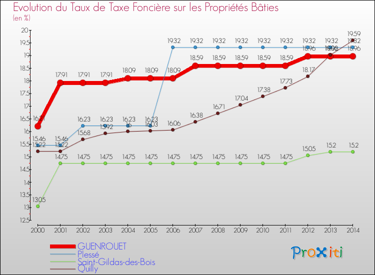 Evolution du taux de la taxe foncière sur le bati pour GUENROUET et les communes proches de 2000 à 2014 Comparaison des taux de taxe foncière sur le bati pour GUENROUET et les communes voisines de 2000 à 2014