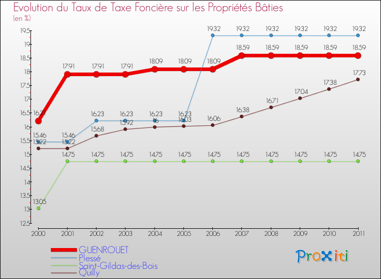 Evolution du taux de la taxe foncière sur le bati pour GUENROUET et les communes proches Comparaison des taux de taxe foncière sur le bati pour GUENROUET et les communes voisines