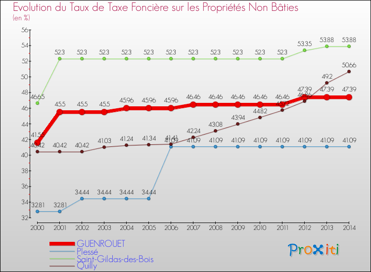Evolution du taux de la taxe foncière sur les immeubles et terrains non batis pour GUENROUET et les communes proches de 2000 à 2014 Comparaison des taux de la taxe foncière sur les immeubles et terrains non batis pour GUENROUET et les communes voisines de 2000 à 2014