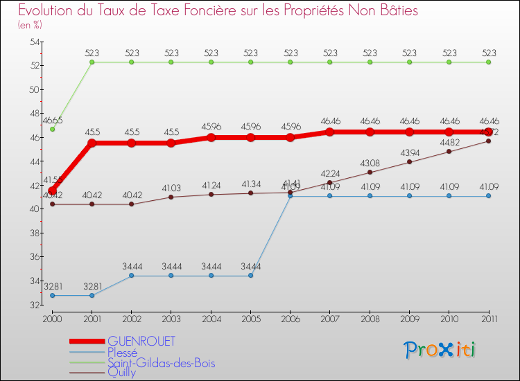 Evolution du taux de la taxe foncière sur les immeubles et terrains non batis pour GUENROUET et les communes proches Comparaison des taux de la taxe foncière sur les immeubles et terrains non batis pour GUENROUET et les communes voisines