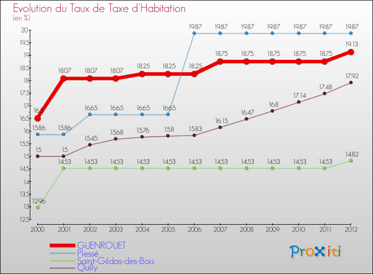 Evolution du taux de la taxe d'habitation pour GUENROUET et les communes proches Comparaison des taux de la taxe d'habitation pour GUENROUET et les communes voisines
