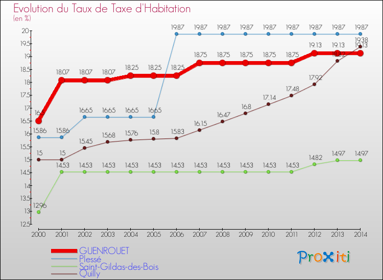 Evolution du taux de la taxe d'habitation pour GUENROUET et les communes proches de 2000 à 2014 Comparaison des taux de la taxe d'habitation pour GUENROUET et les communes voisines de 2000 à 2014