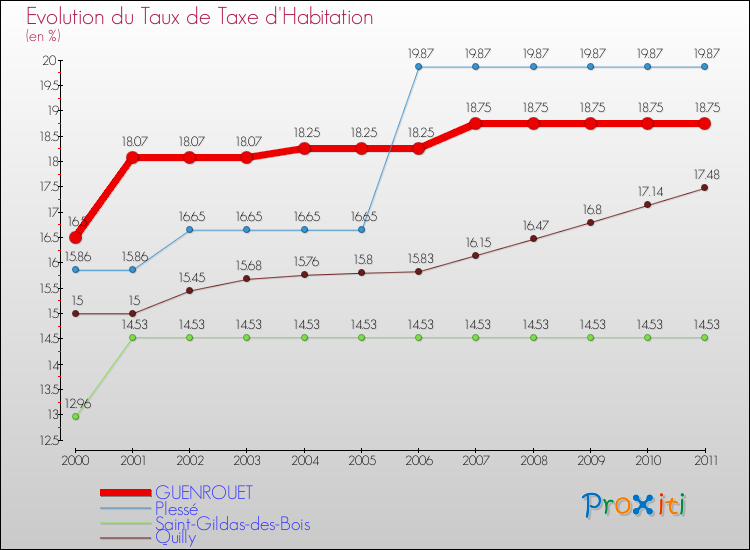 Evolution du taux de la taxe d'habitation pour GUENROUET et les communes proches Comparaison des taux de la taxe d'habitation pour GUENROUET et les communes voisines