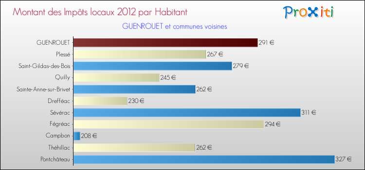 Montant des impôts locaux par Habitant pour GUENROUET et les communes proches Comparaison des impôts locaux par habitant pour GUENROUET et les communes voisines