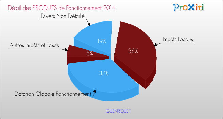 Décomposition du Budget de Fonctionnement 2014 de la commune de GUENROUET Budget de Fonctionnement 2014 pour la commune de GUENROUET