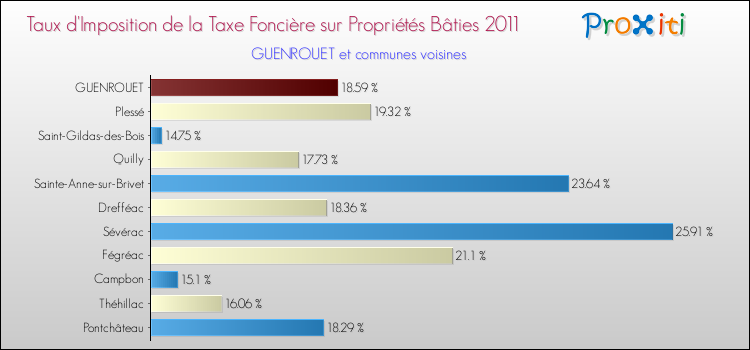 Taux d'imposition de la taxe foncière sur le bati 2011 pour GUENROUET et les communes proches Comparaison des taux d'imposition de la taxe foncière sur le bati 2011 pour GUENROUET et les communes voisines