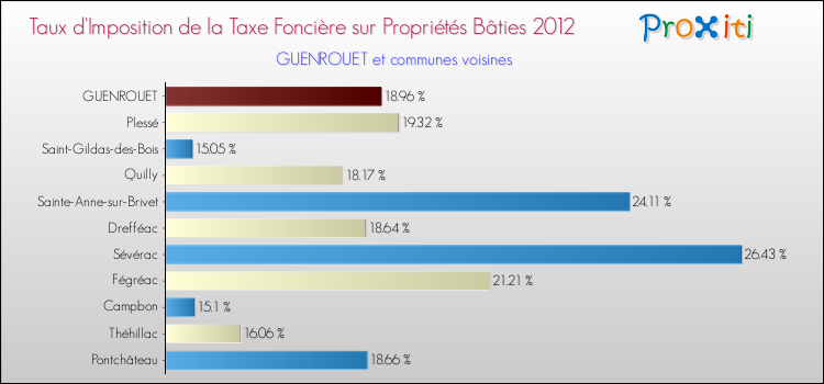 Taux d'imposition de la taxe foncière sur le bati 2012 pour GUENROUET et les communes proches Comparaison des taux d'imposition de la taxe foncière sur le bati 2012 pour GUENROUET et les communes voisines