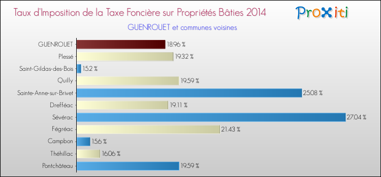 Taux d'imposition de la taxe foncière sur le bati 2014 pour GUENROUET et les communes proches Comparaison des taux d'imposition de la taxe foncière sur le bati 2014 pour GUENROUET et les communes voisines