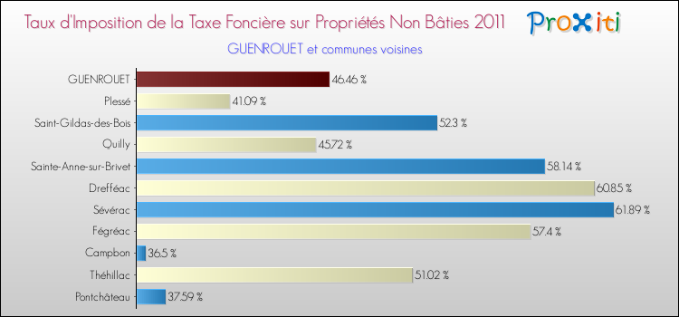 Taux d'imposition de la taxe foncière sur les immeubles et terrains non batis 2011 pour GUENROUET et les communes proches Comparaison des taux d'imposition de la taxe foncière sur les immeubles et terrains non batis 2011 pour GUENROUET et les communes voisines