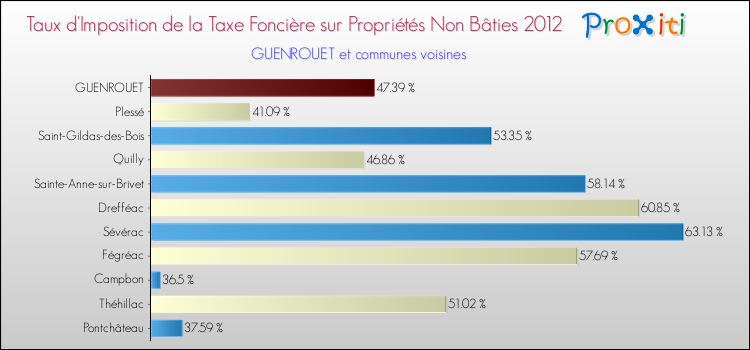 Taux d'imposition de la taxe foncière sur les immeubles et terrains non batis 2012 pour GUENROUET et les communes proches Comparaison des taux d'imposition de la taxe foncière sur les immeubles et terrains non batis 2012 pour GUENROUET et les communes voisines