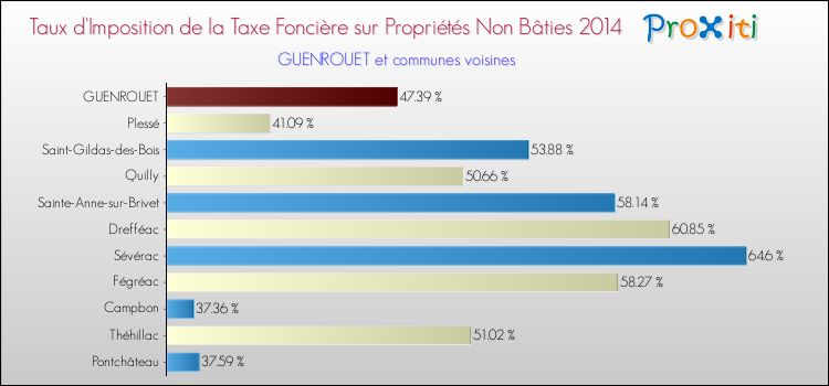 Taux d'imposition de la taxe foncière sur les immeubles et terrains non batis 2014 pour GUENROUET et les communes proches Comparaison des taux d'imposition de la taxe foncière sur les immeubles et terrains non batis 2014 pour GUENROUET et les communes voisines