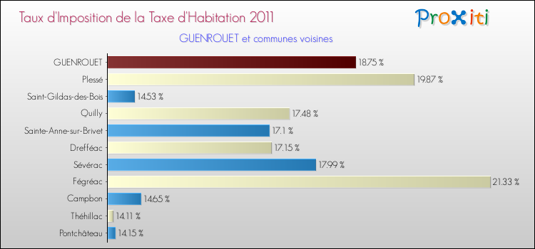 Taux d'imposition de la taxe d'habitation 2011 pour GUENROUET et les communes proches Comparaison des taux d'imposition de la taxe d'habitation 2011 pour GUENROUET et les communes voisines