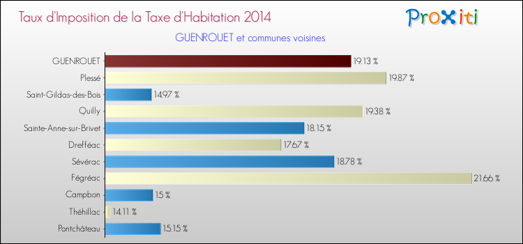 Taux d'imposition de la taxe d'habitation 2014 pour GUENROUET et les communes proches Comparaison des taux d'imposition de la taxe d'habitation 2014 pour GUENROUET et les communes voisines