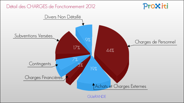 Décomposition des Charges de Fonctionnement 2012 de la commune de GUéRANDE Charges de Fonctionnement 2012 pour la commune de GUéRANDE