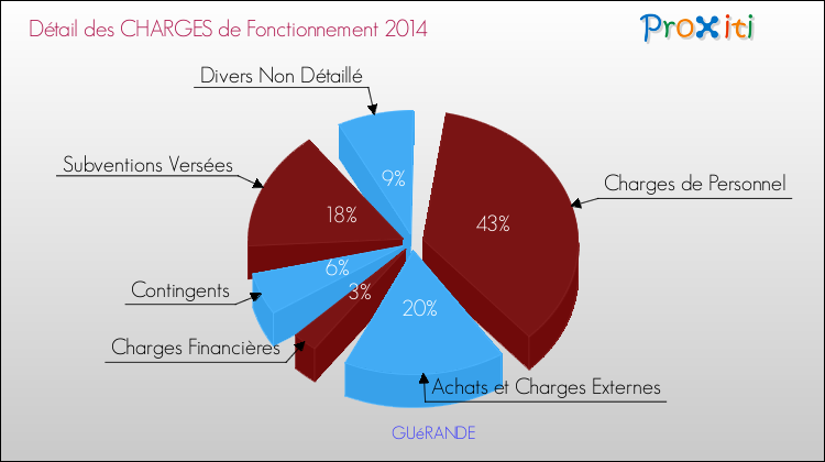 Décomposition des Charges de Fonctionnement 2014 de la commune de GUéRANDE Charges de Fonctionnement 2014 pour la commune de GUéRANDE