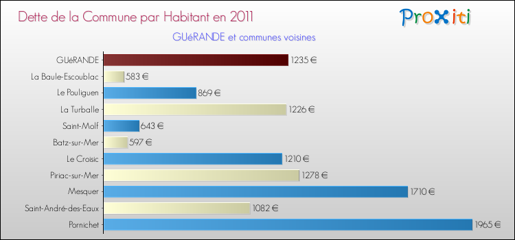 Dette par habitant de la commune en 2011 pour GUéRANDE et les communes proches Comparaison de la dette par habitant de la commune en 2011 pour GUéRANDE et les communes voisines