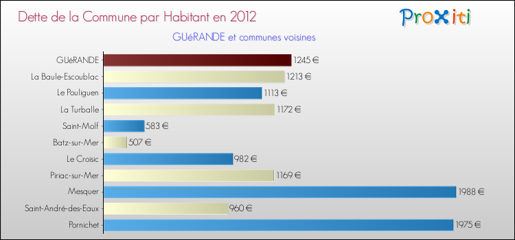 Dette par habitant de la commune en 2012 pour GUéRANDE et les communes proches Comparaison de la dette par habitant de la commune en 2012 pour GUéRANDE et les communes voisines