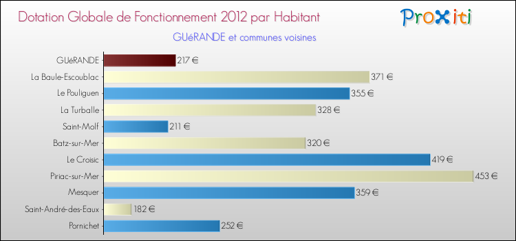 Montant des dotations globales de fonctionnement DGF par Habitant pour GUéRANDE et les communes proches Comparaison des des dotations globales de fonctionnement DGF par habitant pour GUéRANDE et les communes voisines