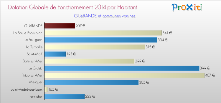 Montant des dotations globales de fonctionnement DGF par Habitant pour GUéRANDE et les communes proches en 2014. Comparaison des des dotations globales de fonctionnement DGF par habitant pour GUéRANDE et les communes voisines en 2014.