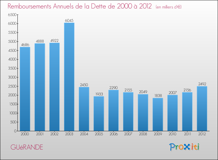 Evolution de l'annuité de la dette pour la commune de GUéRANDE de 2000 à 2012 Annuités de la dette pour GUéRANDE de 2000 à 2012