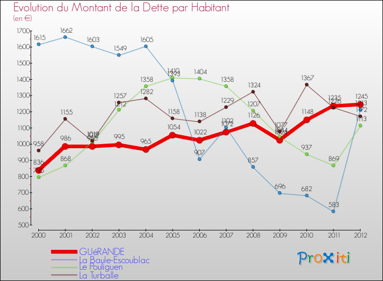 Evolution de la dette par habitant pour la commune de GUéRANDE et les communes proches de 2000 à 2012 Comparaison de la dette par habitant pour GUéRANDE et les communes voisines de 2000 à 2012