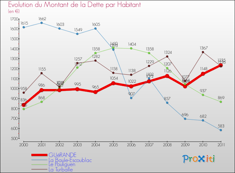 Evolution de la dette par habitant pour la commune de GUéRANDE et les communes proches Comparaison de la dette par habitant pour GUéRANDE et les communes voisines