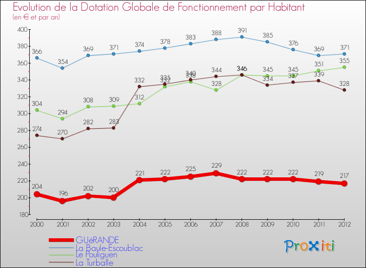 Evolution et montant de la dotation globale de fonctionnement par Habitant pour GUéRANDE et les communes proches Comparaison des dotations globales de fonctionnement par habitant pour GUéRANDE et les communes voisines