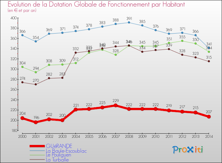 Evolution et montant de la dotation globale de fonctionnement par Habitant pour GUéRANDE et les communes proches de 2000 à 2014. Comparaison des dotations globales de fonctionnement par habitant pour GUéRANDE et les communes voisines de 2000 à 2014.