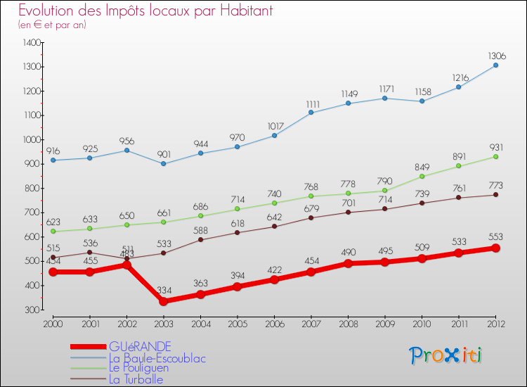 Evolution et montant des impôts locaux par Habitant pour GUéRANDE et les communes proches Comparaison des impôts locaux par habitant pour GUéRANDE et les communes voisines