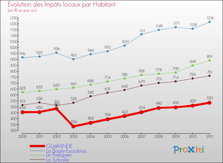 Evolution et montant des impôts locaux par Habitant pour GUéRANDE et les communes proches Comparaison des impôts locaux par habitant pour GUéRANDE et les communes voisines