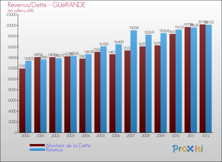 Evolution comparée de la dette et des revenus pour la commune de GUéRANDE de 2000 à 2012 Comparaison de la dette et des revenus pour GUéRANDE de 2000 à 2012