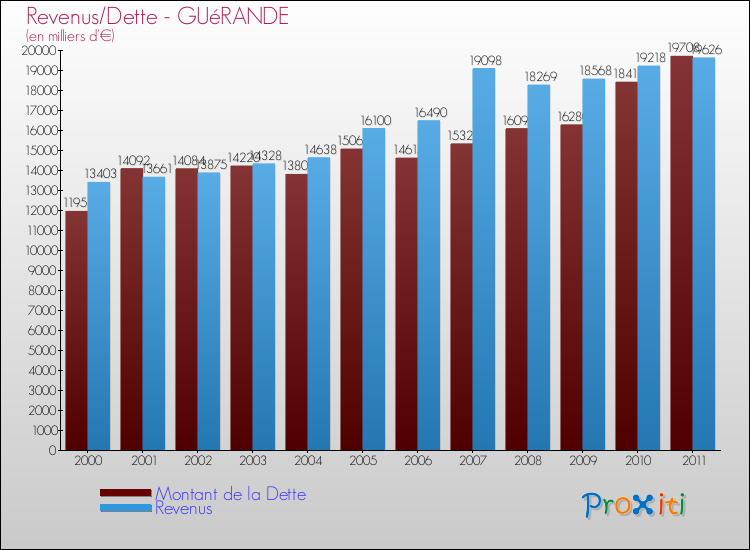 Evolution comparée de la dette et des revenus pour la commune de GUéRANDE de 2000 à 2011 Comparaison de la dette et des revenus pour GUéRANDE de 2000 à 2011
