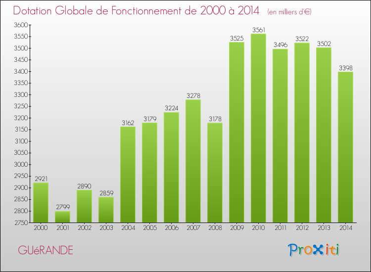 Evolution du montant de la Dotation Globale de Fonctionnement pour la commune de GUéRANDE de 2000 à 2014 Evolution du montant de la Dotation Globale de Fonctionnement pour GUéRANDE de 2000 à 2014