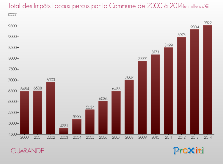 Evolution des Impôts Locaux pour la commune de GUéRANDE de 2000 à 2014 Evolution des Impôts Locaux pour GUéRANDE de 2000 à 2014