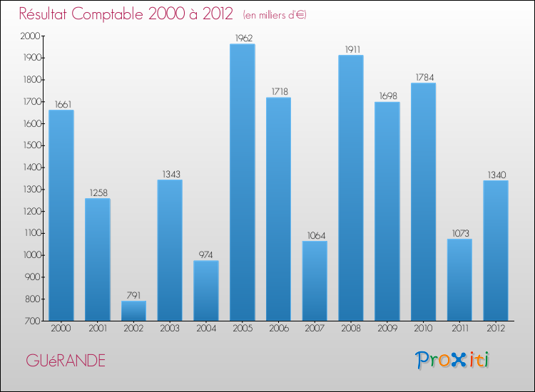 Evolution du résultat comptable pour la commune de GUéRANDE de 2000 à 2012 Evolution du résultat comptable pour GUéRANDE de 2000 à 2012