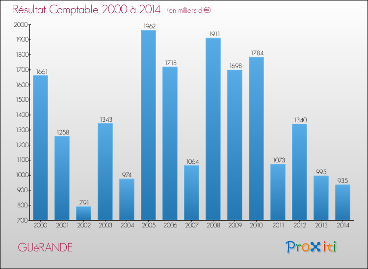 Evolution du résultat comptable pour la commune de GUéRANDE de 2000 à 2014 Evolution du résultat comptable pour GUéRANDE de 2000 à 2014