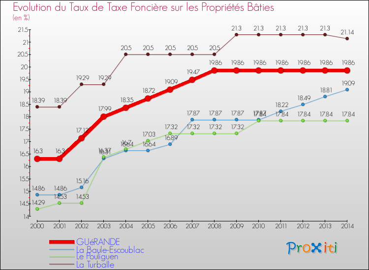 Evolution du taux de la taxe foncière sur le bati pour GUéRANDE et les communes proches de 2000 à 2014 Comparaison des taux de taxe foncière sur le bati pour GUéRANDE et les communes voisines de 2000 à 2014