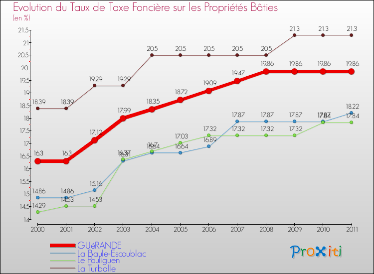 Evolution du taux de la taxe foncière sur le bati pour GUéRANDE et les communes proches Comparaison des taux de taxe foncière sur le bati pour GUéRANDE et les communes voisines