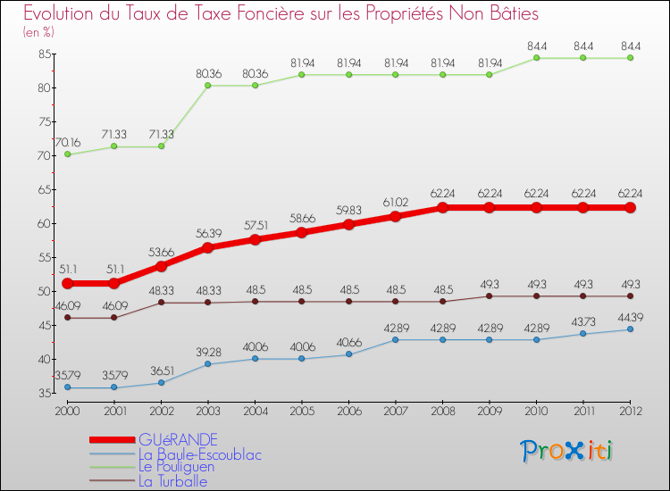 Evolution du taux de la taxe foncière sur les immeubles et terrains non batis pour GUéRANDE et les communes proches de 2000 à 2012 Comparaison des taux de la taxe foncière sur les immeubles et terrains non batis pour GUéRANDE et les communes voisines de 2000 à 2012