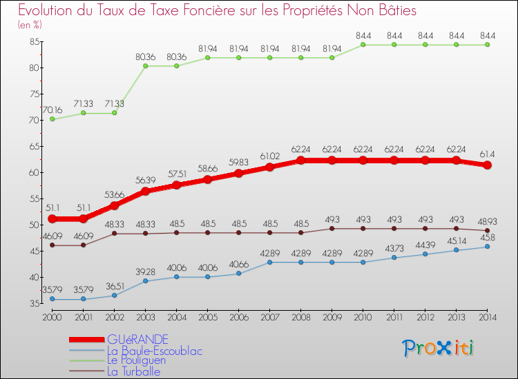 Evolution du taux de la taxe foncière sur les immeubles et terrains non batis pour GUéRANDE et les communes proches de 2000 à 2014 Comparaison des taux de la taxe foncière sur les immeubles et terrains non batis pour GUéRANDE et les communes voisines de 2000 à 2014
