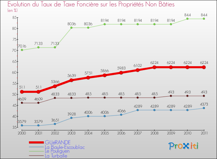 Evolution du taux de la taxe foncière sur les immeubles et terrains non batis pour GUéRANDE et les communes proches Comparaison des taux de la taxe foncière sur les immeubles et terrains non batis pour GUéRANDE et les communes voisines