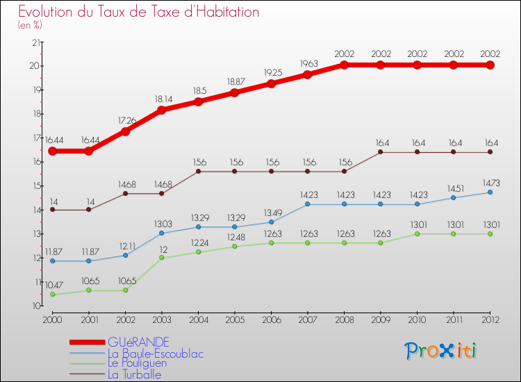 Evolution du taux de la taxe d'habitation pour GUéRANDE et les communes proches Comparaison des taux de la taxe d'habitation pour GUéRANDE et les communes voisines