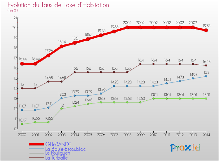 Evolution du taux de la taxe d'habitation pour GUéRANDE et les communes proches de 2000 à 2014 Comparaison des taux de la taxe d'habitation pour GUéRANDE et les communes voisines de 2000 à 2014